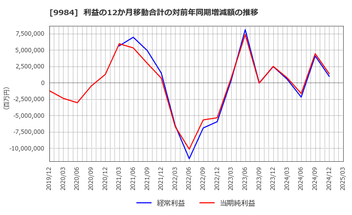 9984 ソフトバンクグループ(株): 利益の12か月移動合計の対前年同期増減額の推移
