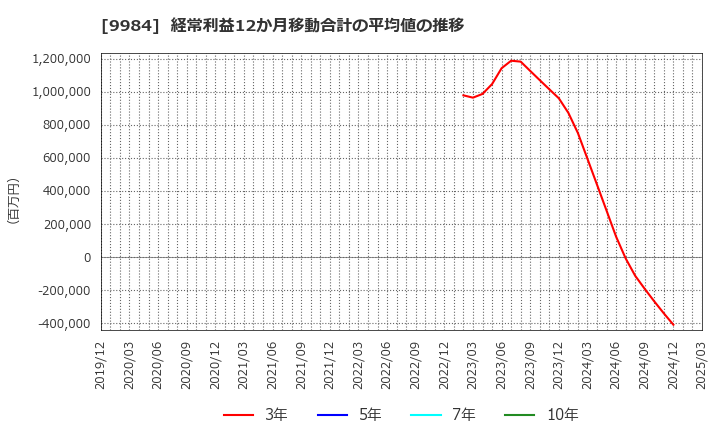 9984 ソフトバンクグループ(株): 経常利益12か月移動合計の平均値の推移