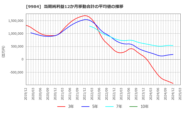 9984 ソフトバンクグループ(株): 当期純利益12か月移動合計の平均値の推移