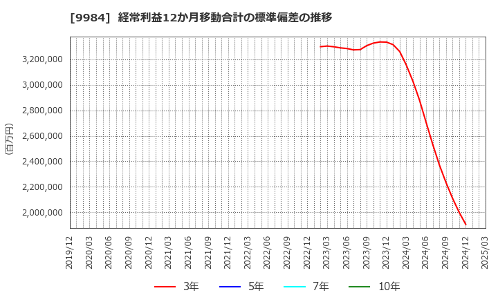 9984 ソフトバンクグループ(株): 経常利益12か月移動合計の標準偏差の推移