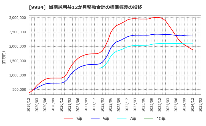 9984 ソフトバンクグループ(株): 当期純利益12か月移動合計の標準偏差の推移