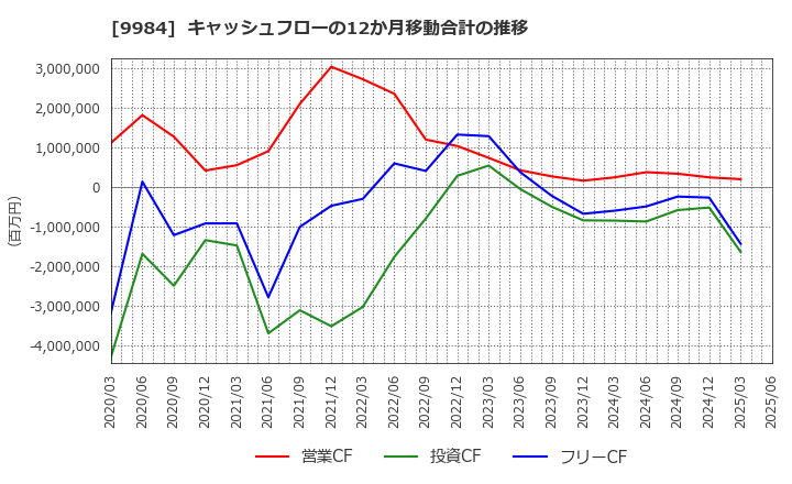 9984 ソフトバンクグループ(株): キャッシュフローの12か月移動合計の推移