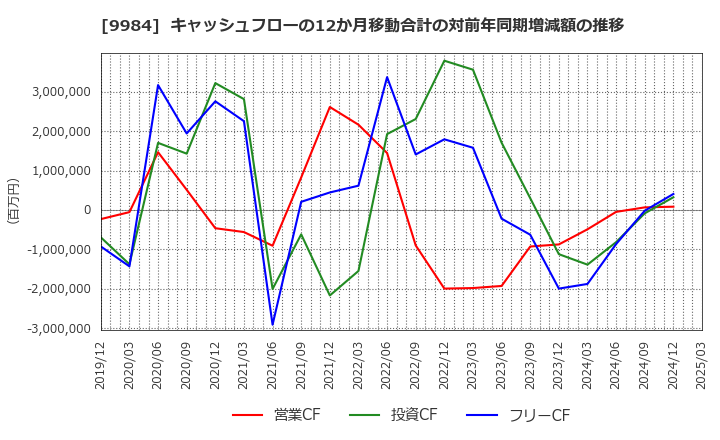 9984 ソフトバンクグループ(株): キャッシュフローの12か月移動合計の対前年同期増減額の推移