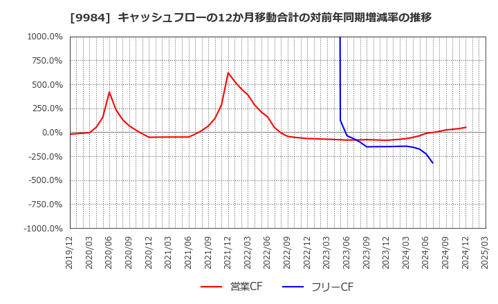 9984 ソフトバンクグループ(株): キャッシュフローの12か月移動合計の対前年同期増減率の推移