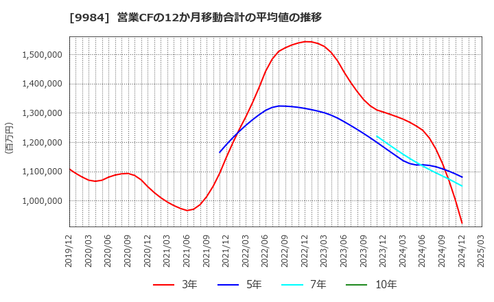 9984 ソフトバンクグループ(株): 営業CFの12か月移動合計の平均値の推移