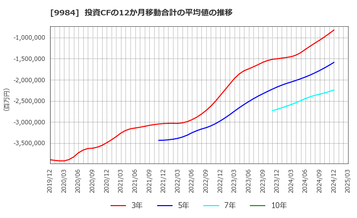 9984 ソフトバンクグループ(株): 投資CFの12か月移動合計の平均値の推移