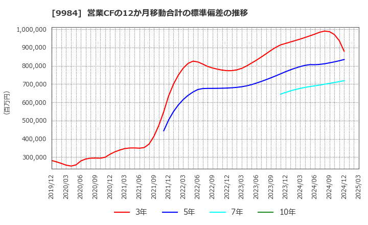 9984 ソフトバンクグループ(株): 営業CFの12か月移動合計の標準偏差の推移