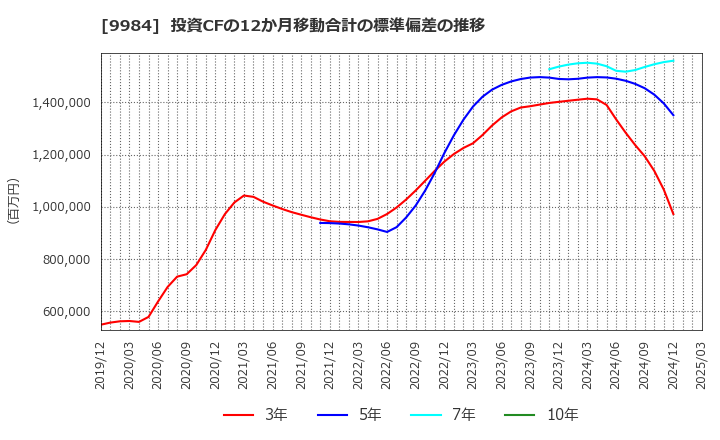 9984 ソフトバンクグループ(株): 投資CFの12か月移動合計の標準偏差の推移