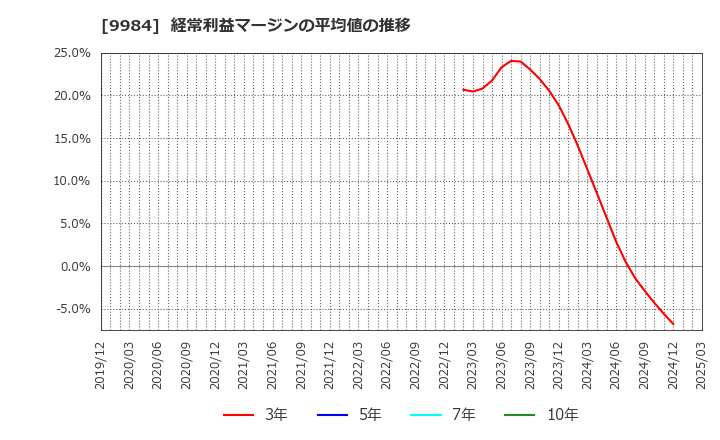 9984 ソフトバンクグループ(株): 経常利益マージンの平均値の推移