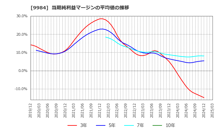 9984 ソフトバンクグループ(株): 当期純利益マージンの平均値の推移