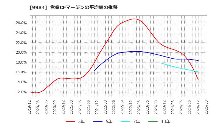 9984 ソフトバンクグループ(株): 営業CFマージンの平均値の推移