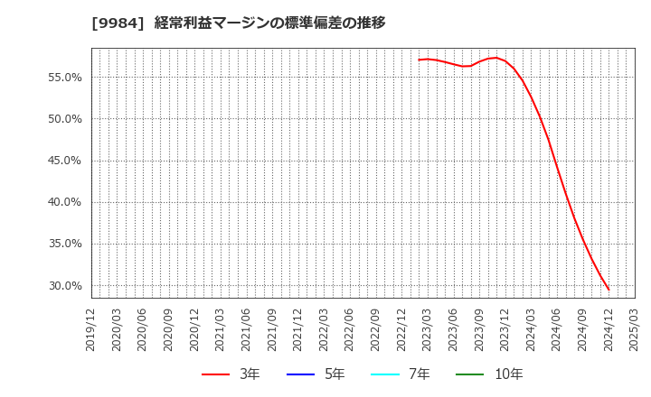 9984 ソフトバンクグループ(株): 経常利益マージンの標準偏差の推移
