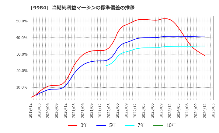 9984 ソフトバンクグループ(株): 当期純利益マージンの標準偏差の推移