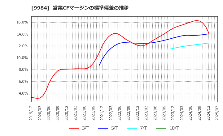 9984 ソフトバンクグループ(株): 営業CFマージンの標準偏差の推移