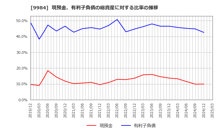 9984 ソフトバンクグループ(株): 現預金、有利子負債の総資産に対する比率の推移