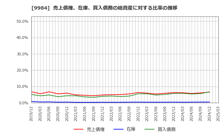 9984 ソフトバンクグループ(株): 売上債権、在庫、買入債務の総資産に対する比率の推移