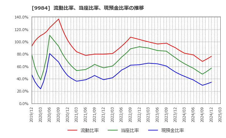 9984 ソフトバンクグループ(株): 流動比率、当座比率、現預金比率の推移