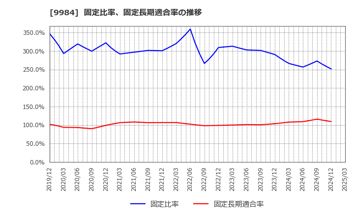 9984 ソフトバンクグループ(株): 固定比率、固定長期適合率の推移