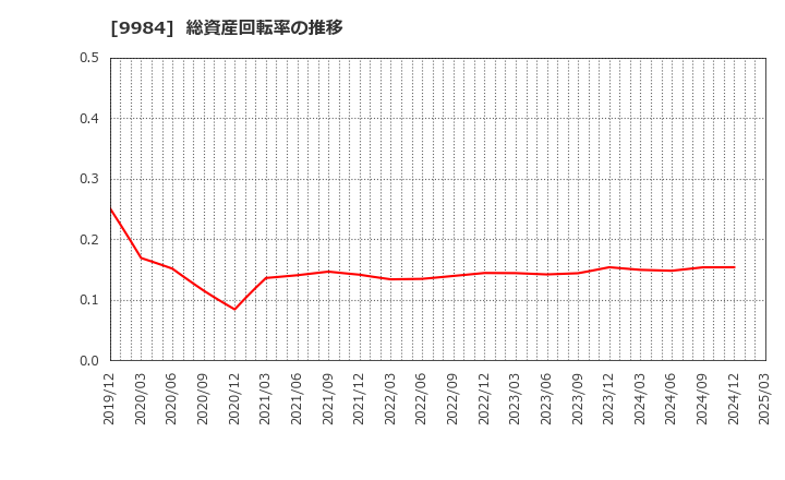 9984 ソフトバンクグループ(株): 総資産回転率の推移