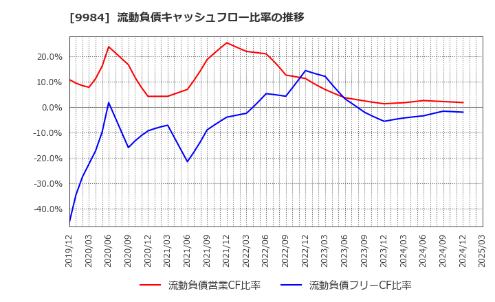 9984 ソフトバンクグループ(株): 流動負債キャッシュフロー比率の推移