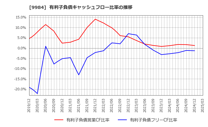 9984 ソフトバンクグループ(株): 有利子負債キャッシュフロー比率の推移