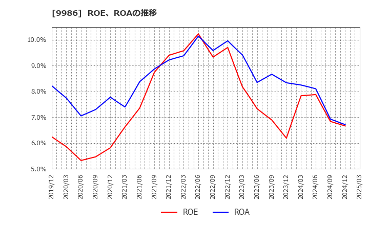 9986 蔵王産業(株): ROE、ROAの推移