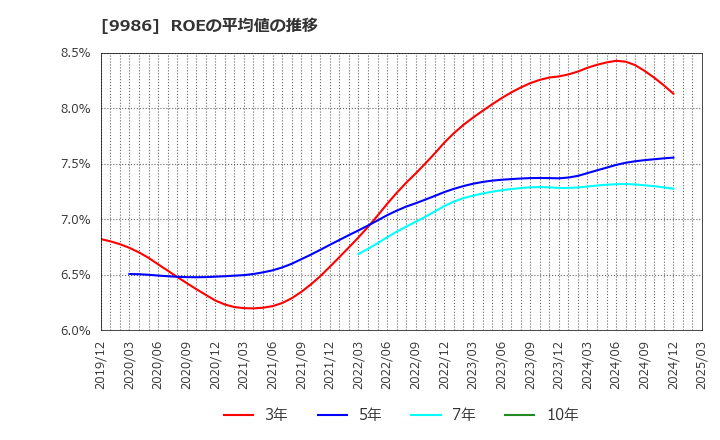 9986 蔵王産業(株): ROEの平均値の推移