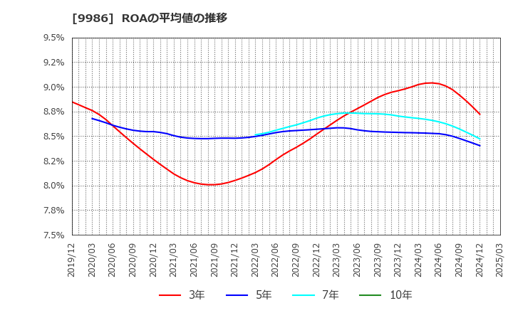 9986 蔵王産業(株): ROAの平均値の推移