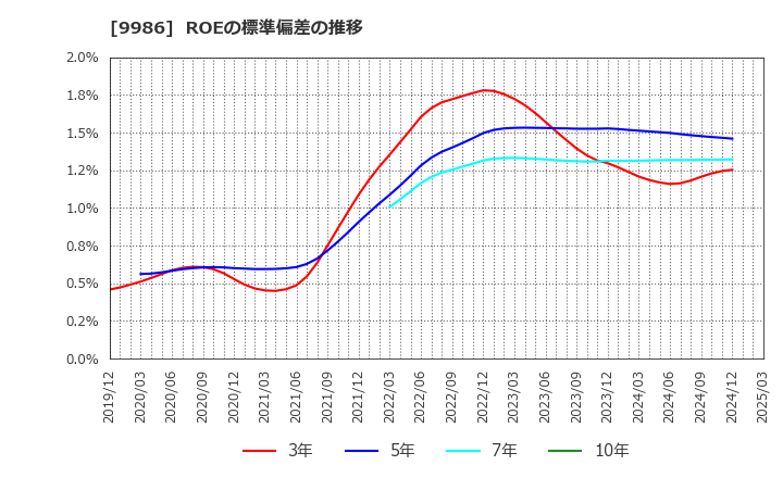 9986 蔵王産業(株): ROEの標準偏差の推移