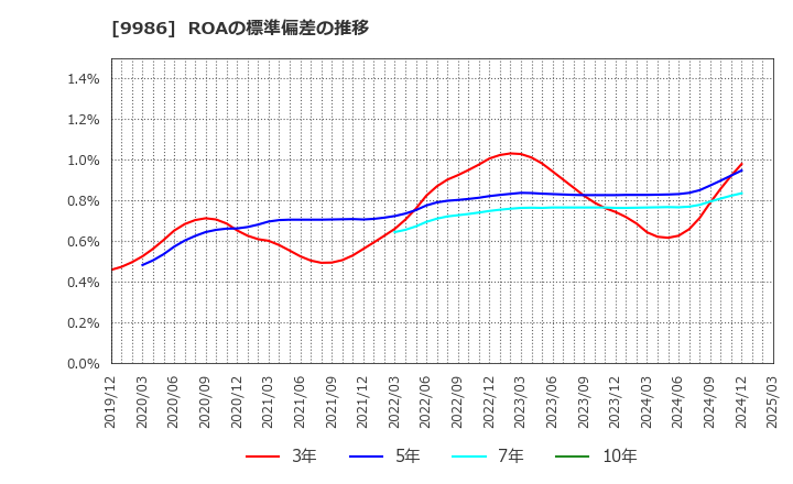 9986 蔵王産業(株): ROAの標準偏差の推移