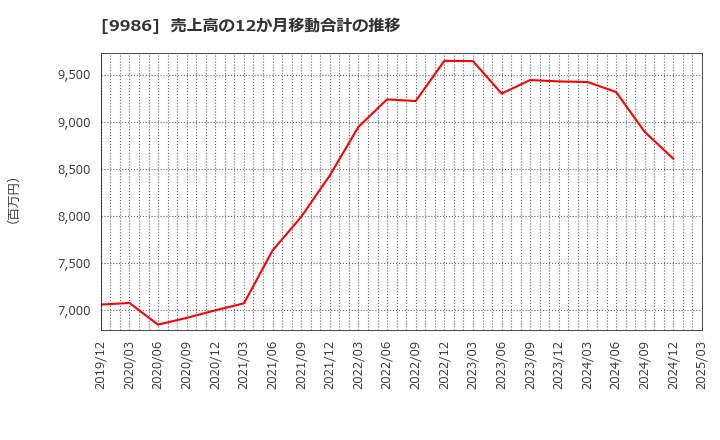 9986 蔵王産業(株): 売上高の12か月移動合計の推移