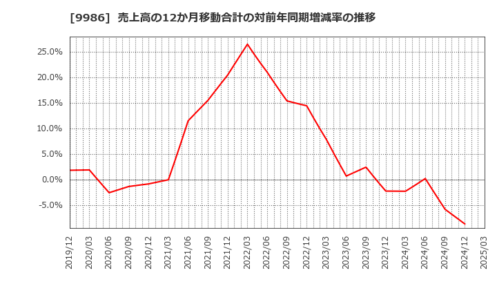 9986 蔵王産業(株): 売上高の12か月移動合計の対前年同期増減率の推移