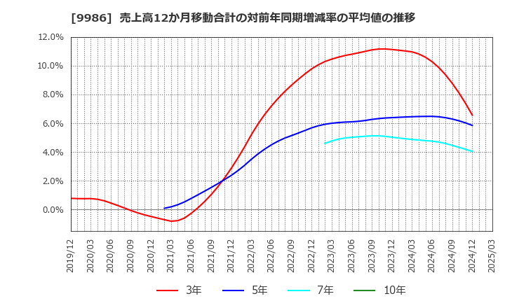 9986 蔵王産業(株): 売上高12か月移動合計の対前年同期増減率の平均値の推移