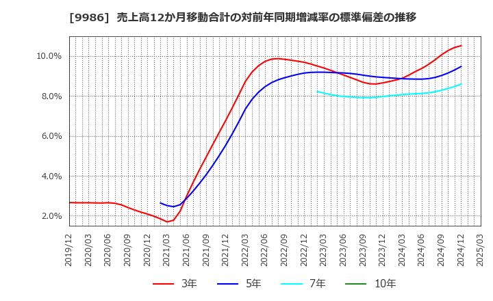 9986 蔵王産業(株): 売上高12か月移動合計の対前年同期増減率の標準偏差の推移