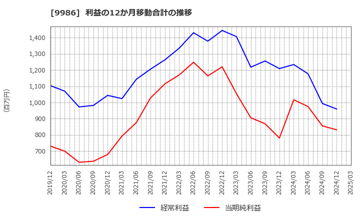 9986 蔵王産業(株): 利益の12か月移動合計の推移