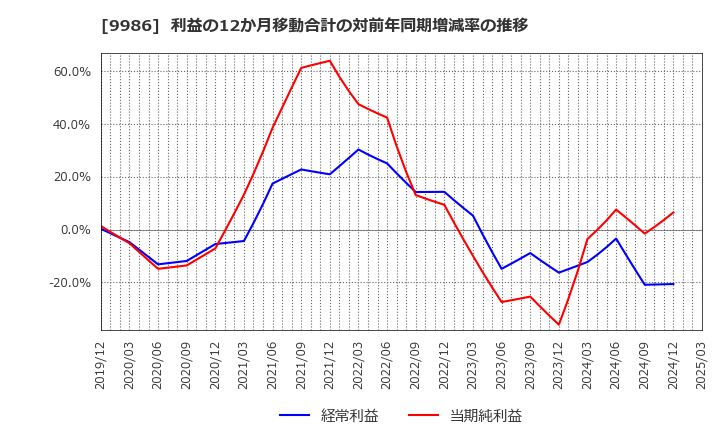 9986 蔵王産業(株): 利益の12か月移動合計の対前年同期増減率の推移