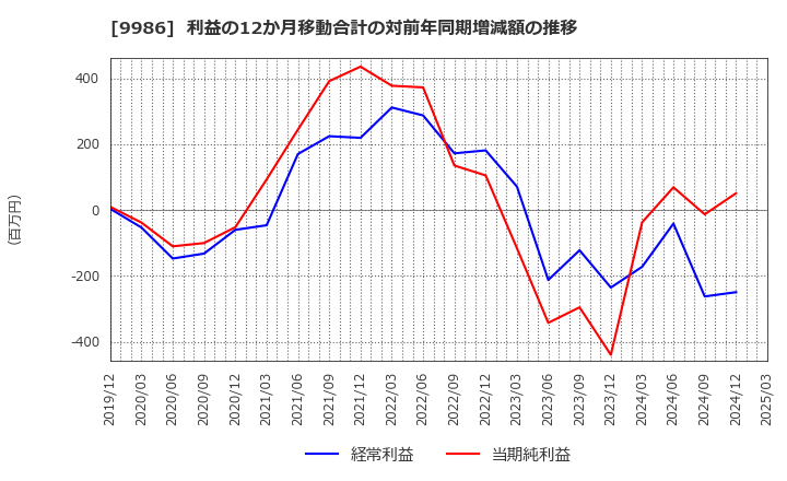 9986 蔵王産業(株): 利益の12か月移動合計の対前年同期増減額の推移