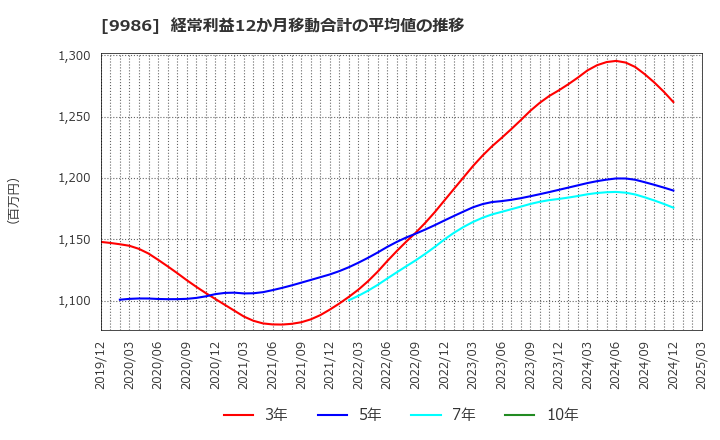 9986 蔵王産業(株): 経常利益12か月移動合計の平均値の推移