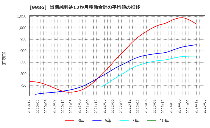 9986 蔵王産業(株): 当期純利益12か月移動合計の平均値の推移