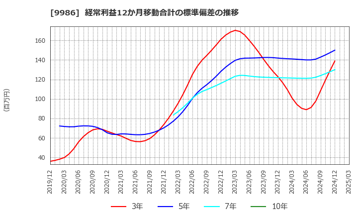 9986 蔵王産業(株): 経常利益12か月移動合計の標準偏差の推移