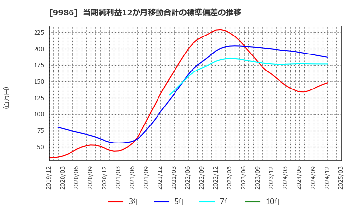 9986 蔵王産業(株): 当期純利益12か月移動合計の標準偏差の推移