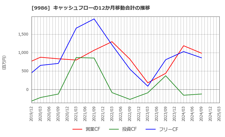 9986 蔵王産業(株): キャッシュフローの12か月移動合計の推移