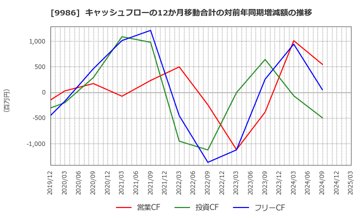 9986 蔵王産業(株): キャッシュフローの12か月移動合計の対前年同期増減額の推移