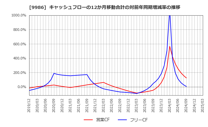 9986 蔵王産業(株): キャッシュフローの12か月移動合計の対前年同期増減率の推移