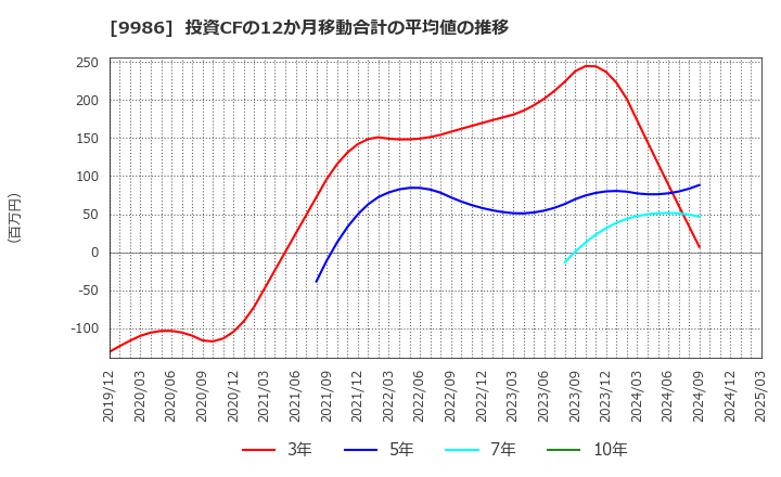 9986 蔵王産業(株): 投資CFの12か月移動合計の平均値の推移