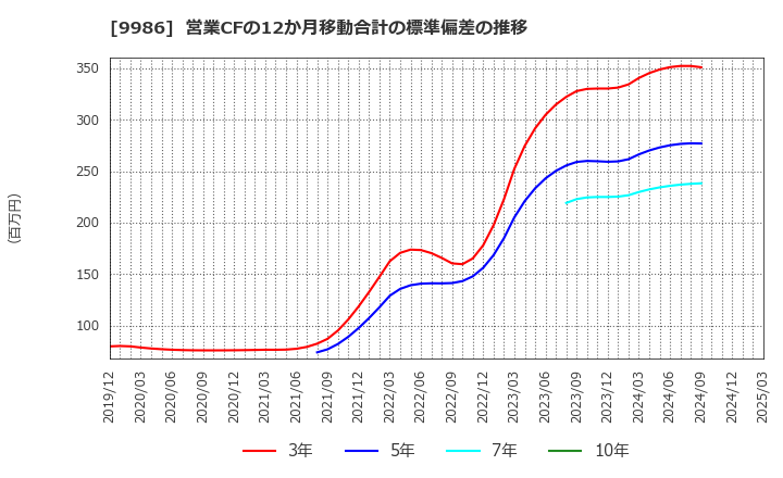 9986 蔵王産業(株): 営業CFの12か月移動合計の標準偏差の推移