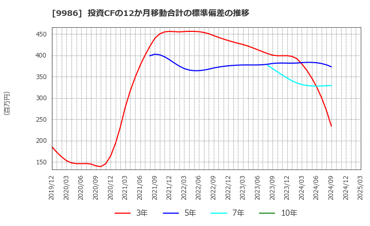 9986 蔵王産業(株): 投資CFの12か月移動合計の標準偏差の推移