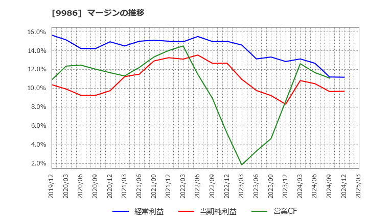 9986 蔵王産業(株): マージンの推移