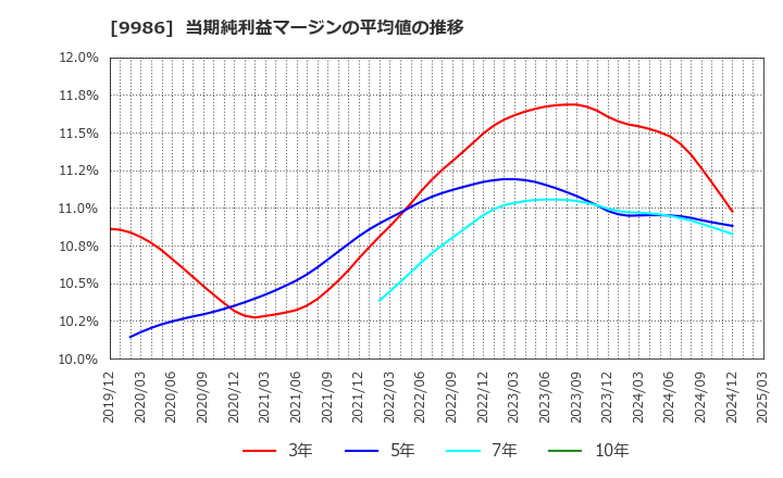 9986 蔵王産業(株): 当期純利益マージンの平均値の推移