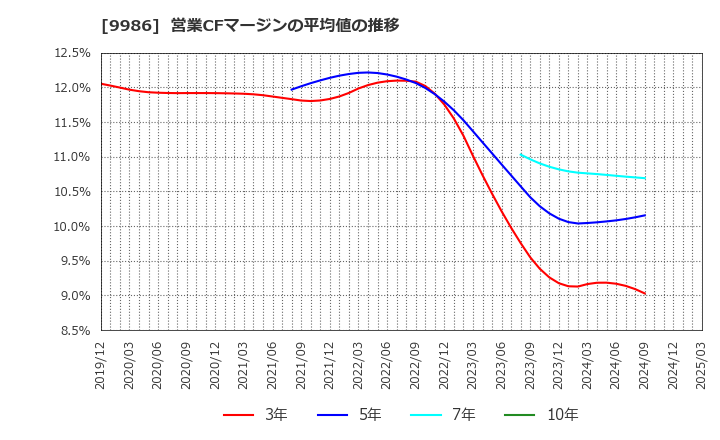 9986 蔵王産業(株): 営業CFマージンの平均値の推移
